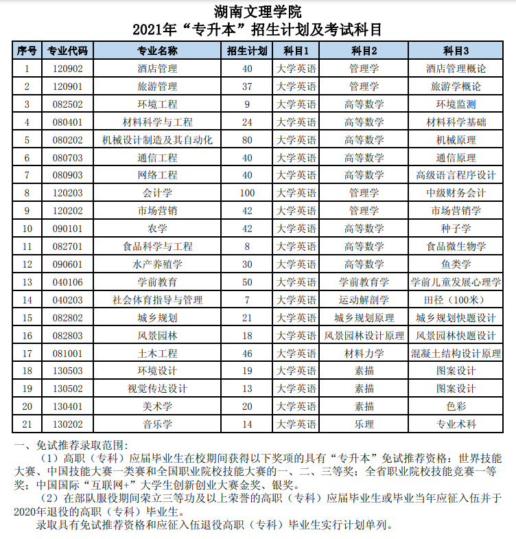 湖南文理學(xué)院2021年“專升本”招生計(jì)劃及考試科目(圖1)