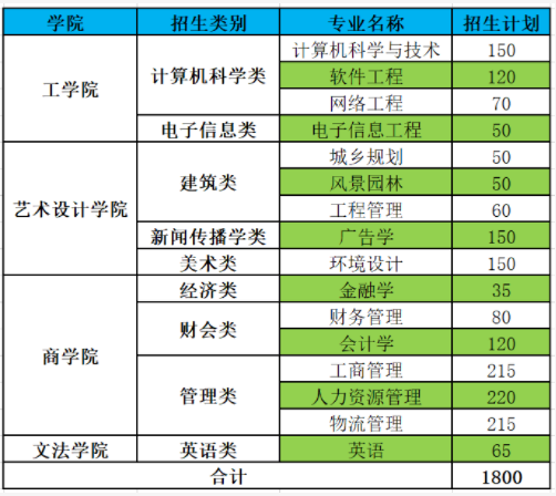 2021年福州工商學(xué)院專(zhuān)升本報(bào)考指南(圖3)