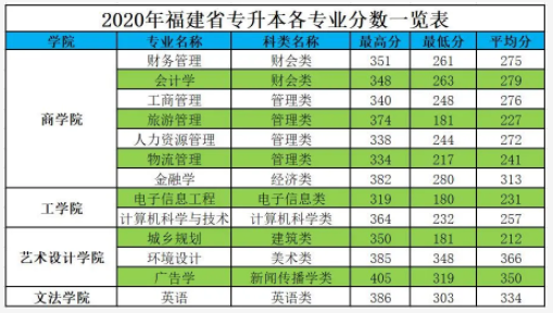 2021年福州工商學(xué)院專(zhuān)升本報(bào)考指南(圖4)