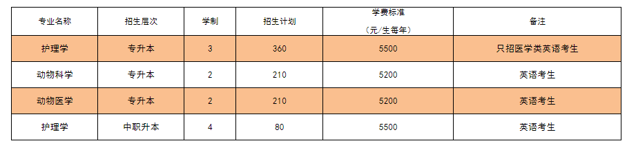 錦州醫(yī)科大學2021年專升本招生信息(圖1)
