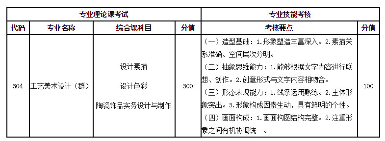2021年大連工業(yè)大學(xué)專升本招生簡(jiǎn)章(圖2)