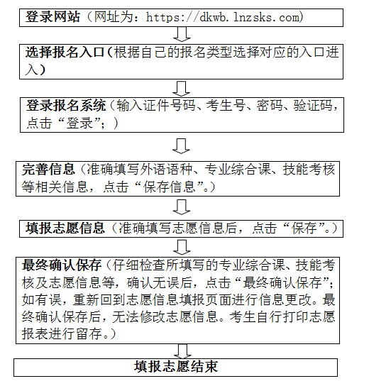 遼寧省2021年專升本考生填報志愿流程(圖1)