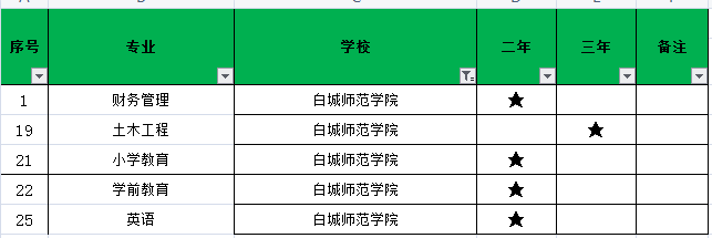 白城師范學(xué)院2021年專(zhuān)升本招生專(zhuān)業(yè)有哪些？(圖1)
