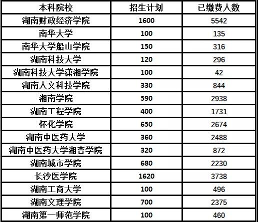 湖南省2021年部分院校“專升本”參加考試人數(shù)表(圖1)