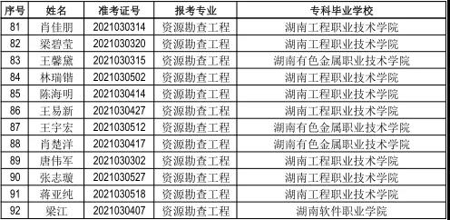 南華大學(xué)2021年“專升本”選拔考試擬錄取名單公示(圖2)