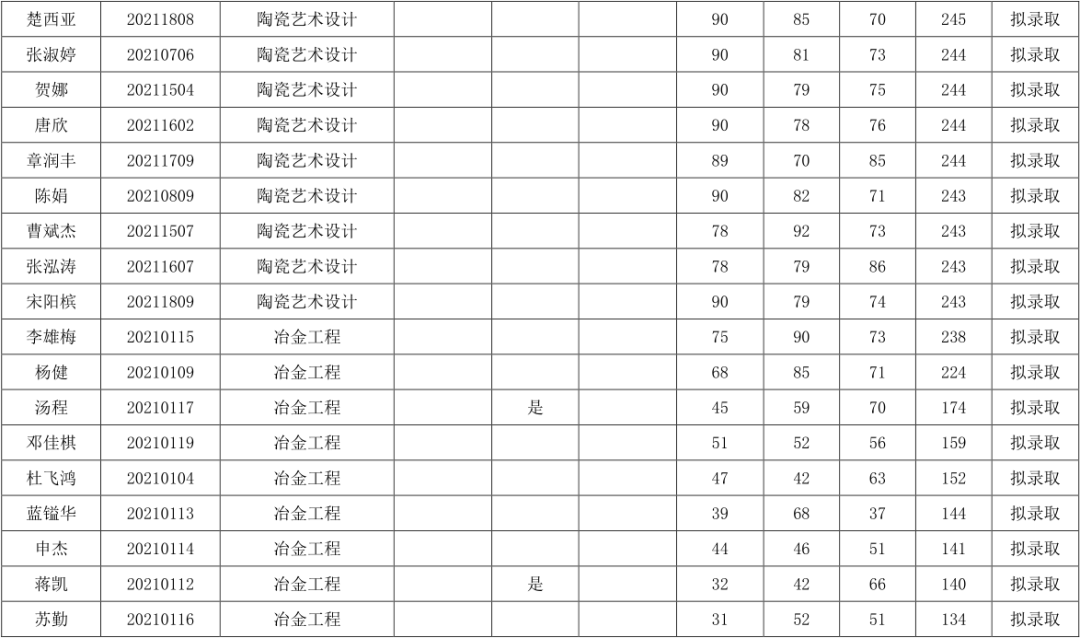 關(guān)于湖南工業(yè)大學(xué)2021年“專升本”擬錄取結(jié)果公示(圖4)