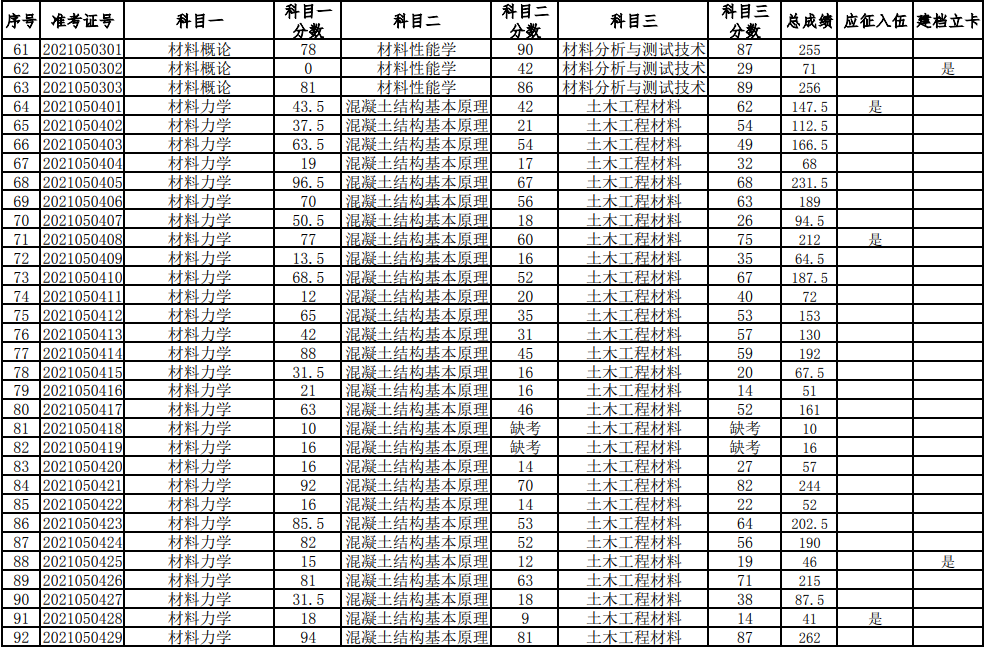 湖南科技大學(xué)2021年普通高等教育專升本考試成績查詢、復(fù)核的通知(圖3)