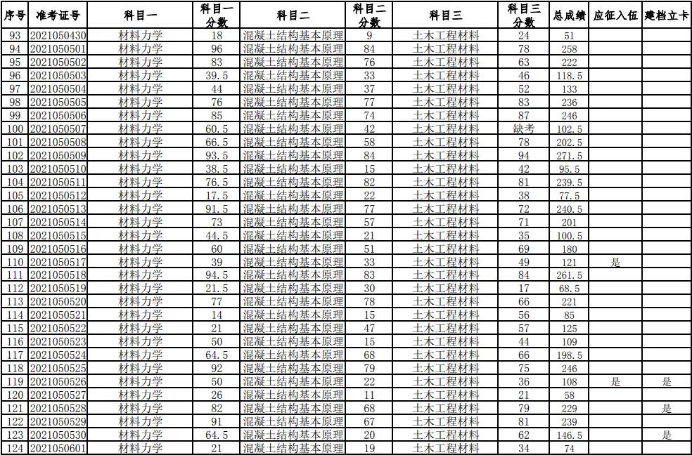 湖南科技大學(xué)2021年普通高等教育專升本考試成績查詢、復(fù)核的通知(圖4)