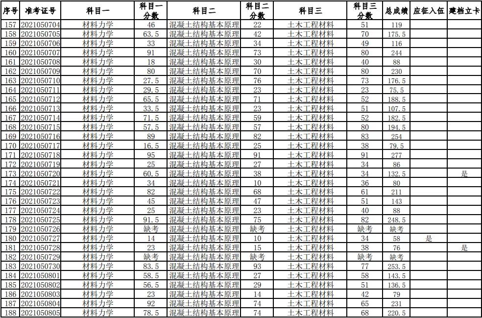 湖南科技大學(xué)2021年普通高等教育專升本考試成績查詢、復(fù)核的通知(圖6)