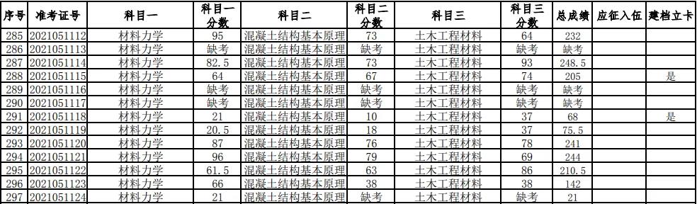 湖南科技大學(xué)2021年普通高等教育專升本考試成績查詢、復(fù)核的通知(圖10)