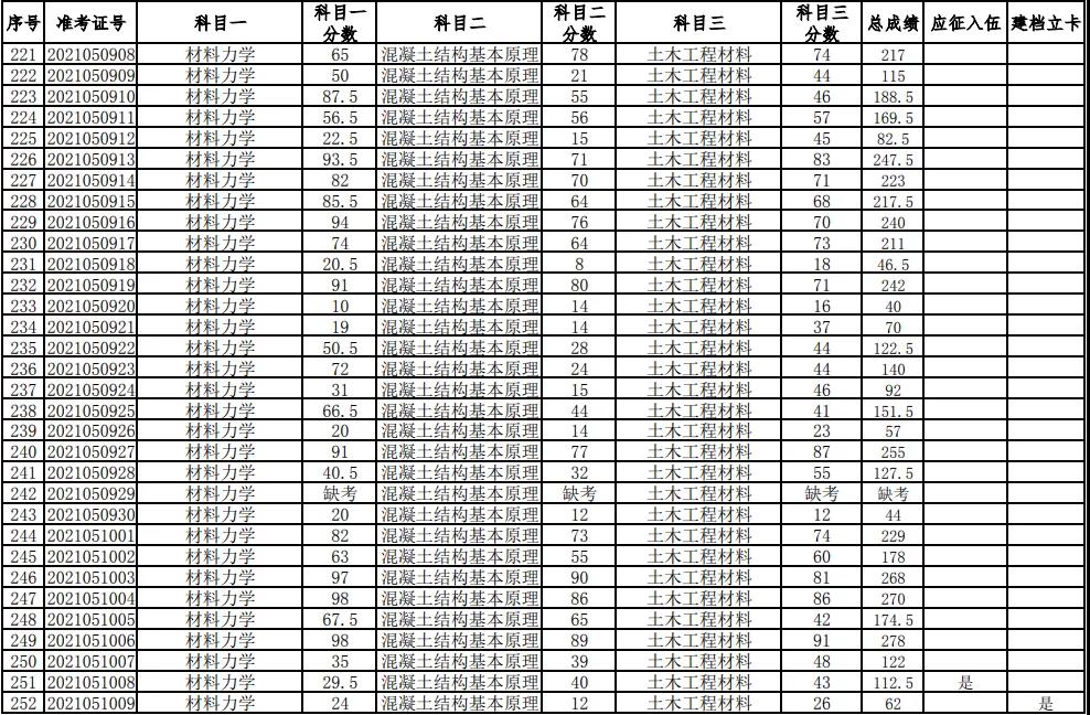 湖南科技大學(xué)2021年普通高等教育專升本考試成績查詢、復(fù)核的通知(圖8)