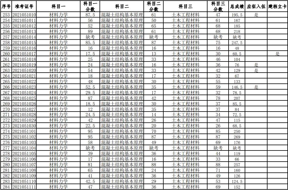 湖南科技大學(xué)2021年普通高等教育專升本考試成績查詢、復(fù)核的通知(圖9)