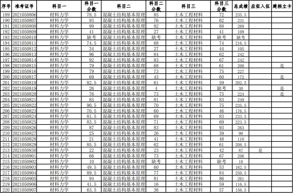 湖南科技大學(xué)2021年普通高等教育專升本考試成績查詢、復(fù)核的通知(圖7)