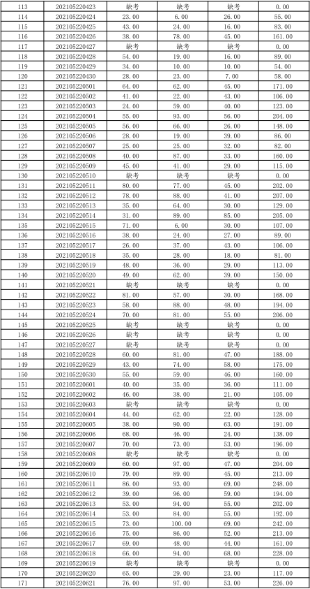 關(guān)于公布湖南信息學(xué)院2021年“專升本” 選拔考試考生成績的通知(圖6)