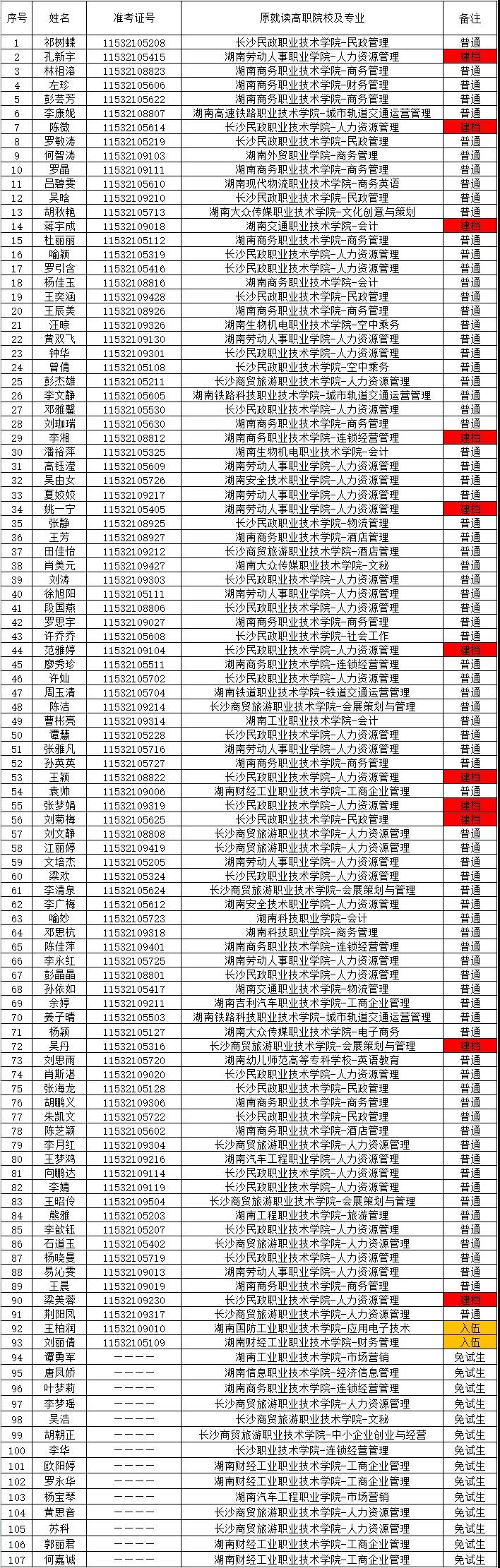 湖南財(cái)政經(jīng)濟(jì)學(xué)院2021年“專升本” 預(yù)錄名單公示(圖5)