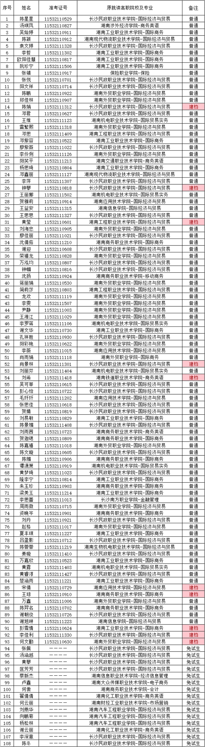 湖南財(cái)政經(jīng)濟(jì)學(xué)院2021年“專升本” 預(yù)錄名單公示(圖9)