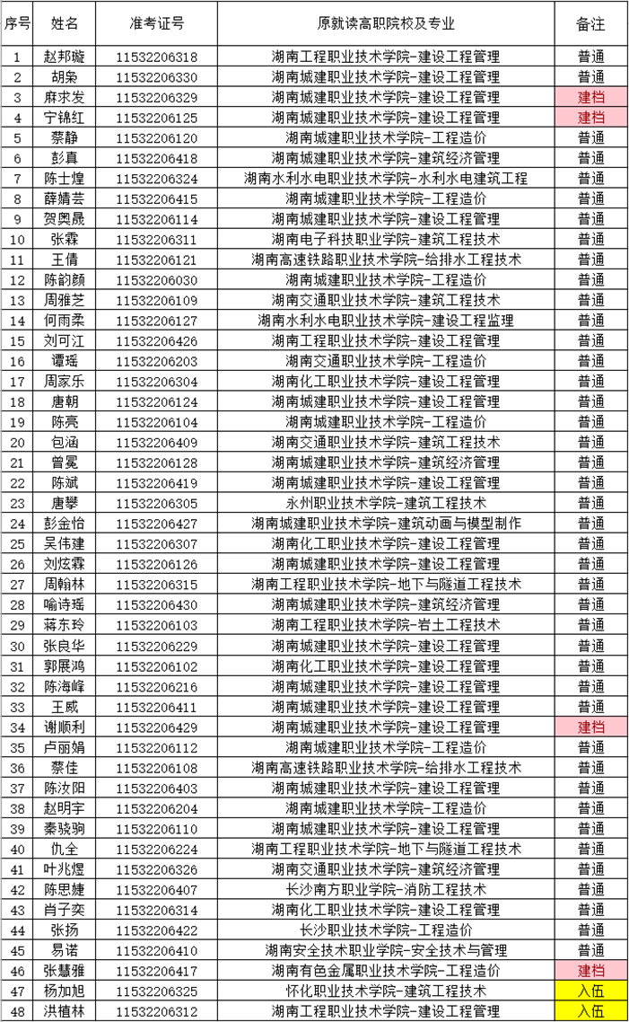 湖南財(cái)政經(jīng)濟(jì)學(xué)院2021年“專升本” 預(yù)錄名單公示(圖18)