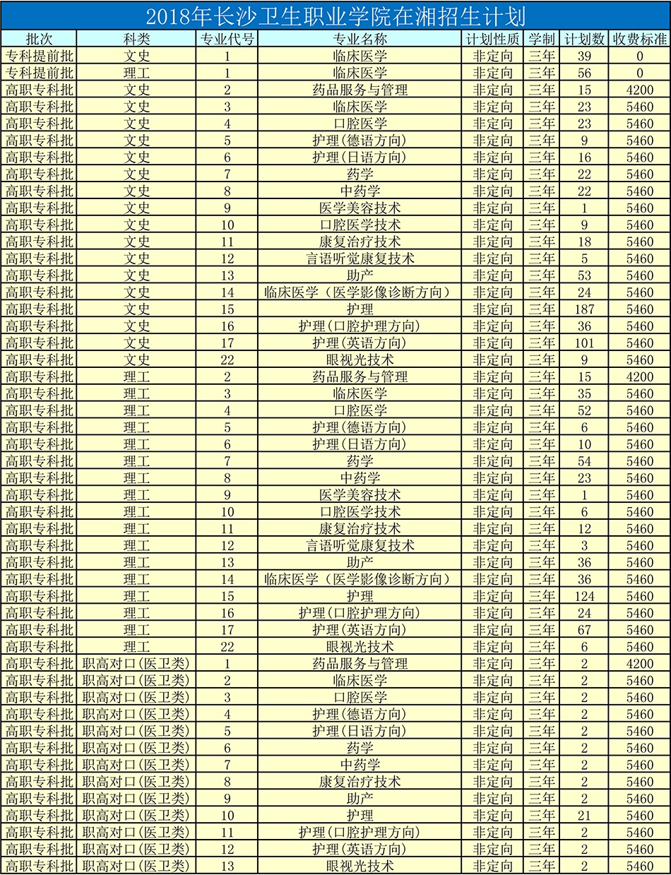 2018年長沙衛(wèi)生職業(yè)學(xué)院在湘招生計(jì)劃(圖1)